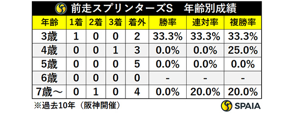 前走スプリンターズS・年齢別成績,ⒸSPAIA