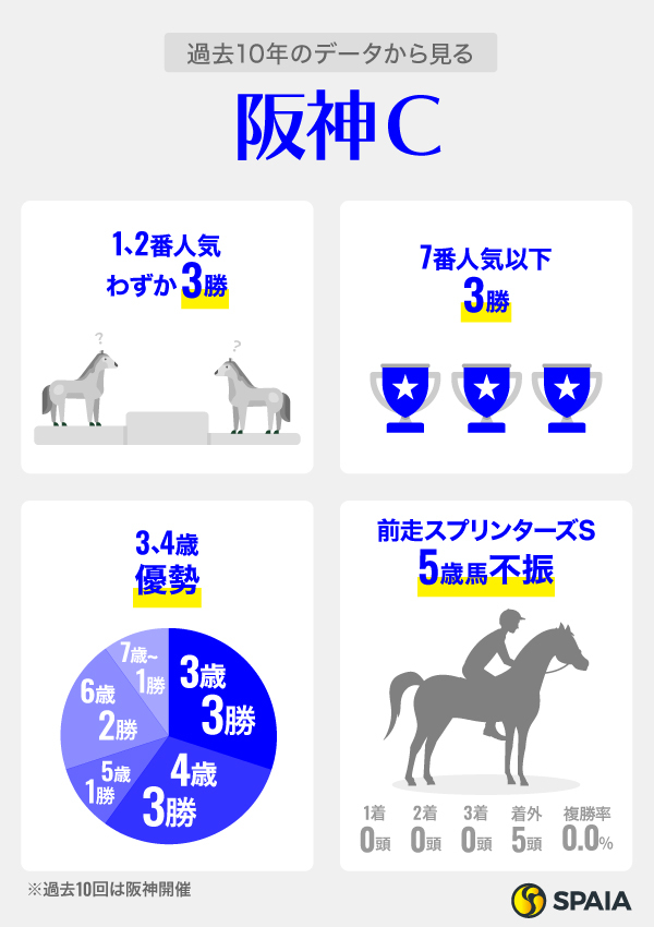 過去10年のデータから見る阪神C,ⒸSPAIA