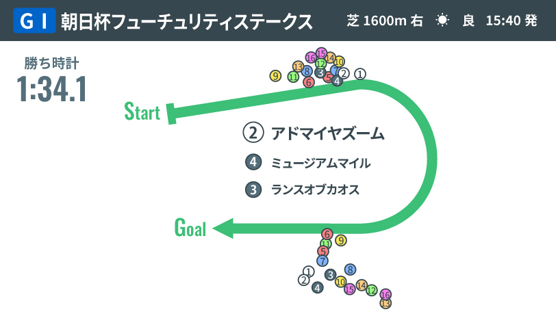 【朝日杯FS回顧】アドマイヤズームが示したセンスと可能性　1番人気5着アルテヴェローチェは見直し可能