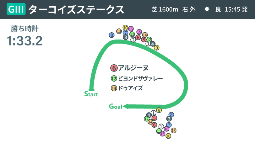 【ターコイズS回顧】変則的な流れで適性みせたアルジーヌ　“牝馬重賞に強い血”が開花する