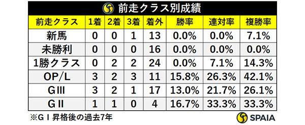 前走クラス別成績,ⒸSPAIA