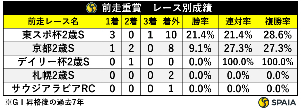 前走重賞・レース別成績,ⒸSPAIA