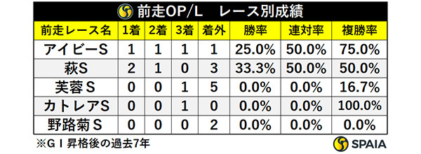 前走OP/L・レース別成績,ⒸSPAIA