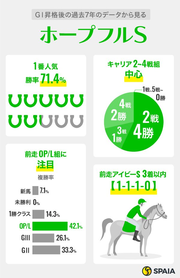 GⅠ昇格後の過去7年のデータから見るホープフルS,ⒸSPAIA