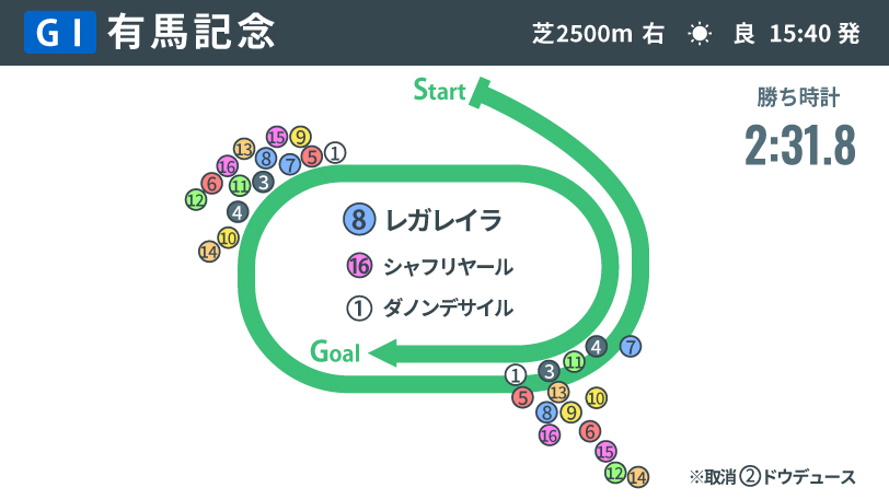 【有馬記念回顧】レガレイラ「64年ぶり快挙」と戸崎圭太騎手の完璧なエスコート　来年は確たる軸なき混戦模様に？