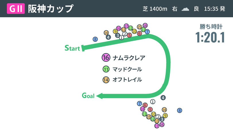 【阪神C回顧】淀の直線で切れ味みせたナムラクレア　“平坦巧者”ミッキーアイルから受け継ぐ適性光る