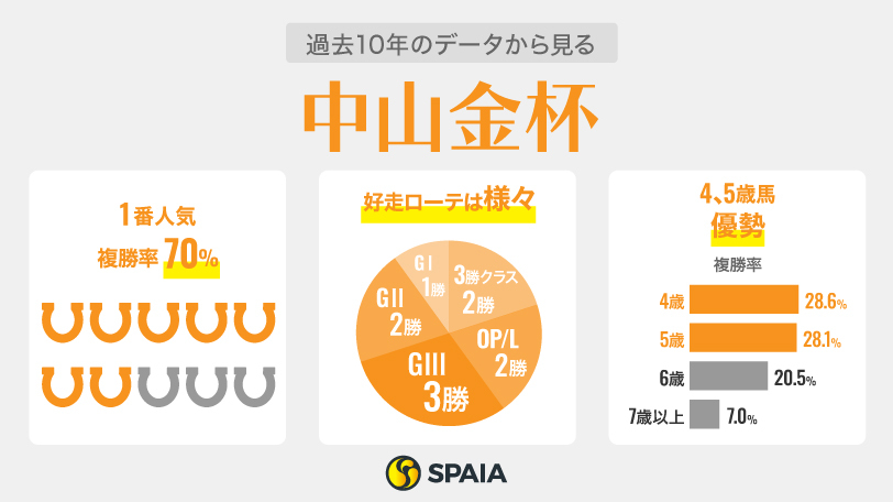 【中山金杯】重賞敗退組の巻き返しが目立つ　カギは「5、6歳」パラレルヴィジョン、ラーグルフが面白い