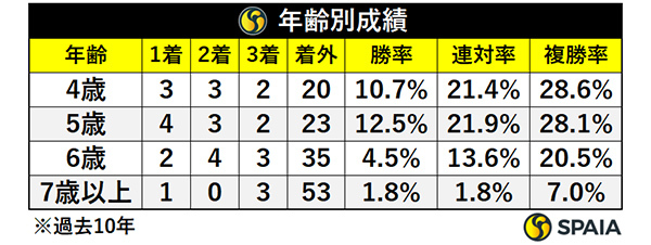 年齢別成績,ⒸSPAIA