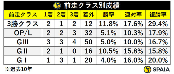 前走クラス別成績,ⒸSPAIA