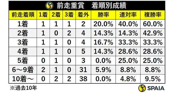 前走重賞・着順別成績,ⒸSPAIA