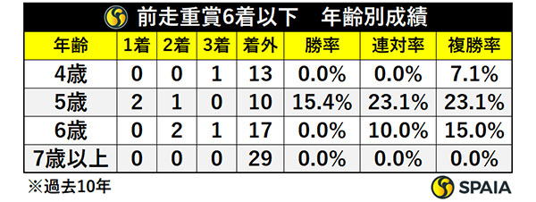 前走重賞6着以下・年齢別成績,ⒸSPAIA