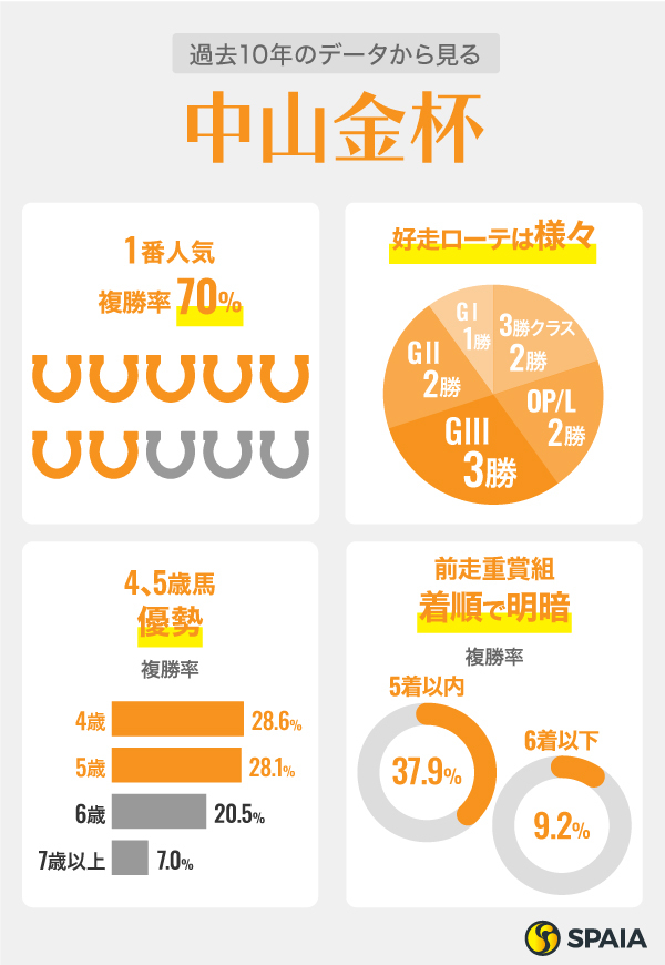 過去10年のデータから見る中山金杯,ⒸSPAIA