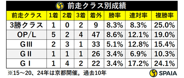 前走クラス別成績,ⒸSPAIA