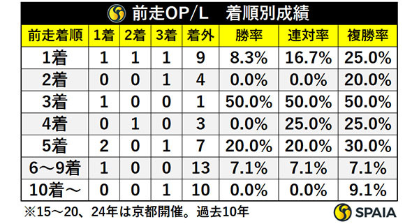 前走OP/L・着順別成績,ⒸSPAIA