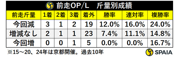 前走OP/L・斤量別成績,ⒸSPAIA