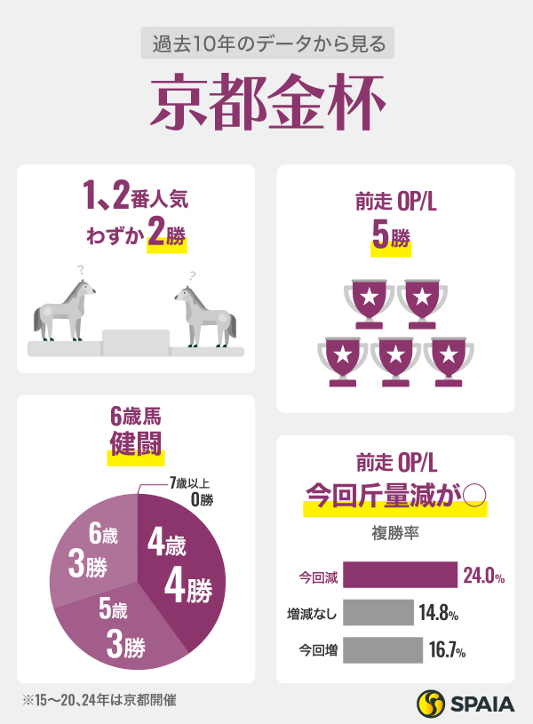 過去10年のデータから見る京都金杯,ⒸSPAIA