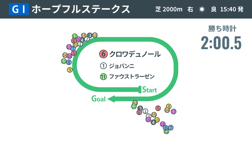 【ホープフルS回顧】クロワデュノールは“センスの塊”　キタサンブラック産駒の大物候補が三冠へ視界良好