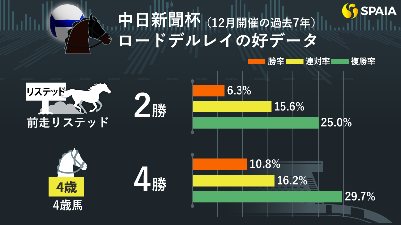 【中日新聞杯】馬券的中のヒントは「前走クラス」「年齢」「種牡馬」の3つ　本命は未完の大器ロードデルレイ