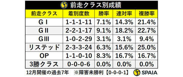 前走クラス別成績,ⒸSPAIA