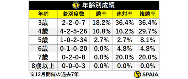 年齢別成績,ⒸSPAIA