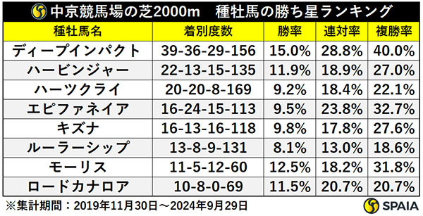 中京競馬場の芝2000m　種牡馬の勝ち星ランキング,ⒸSPAIA