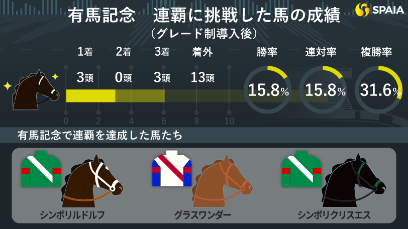 有馬記念　連覇に挑戦した馬の成績,ⒸSPAIA