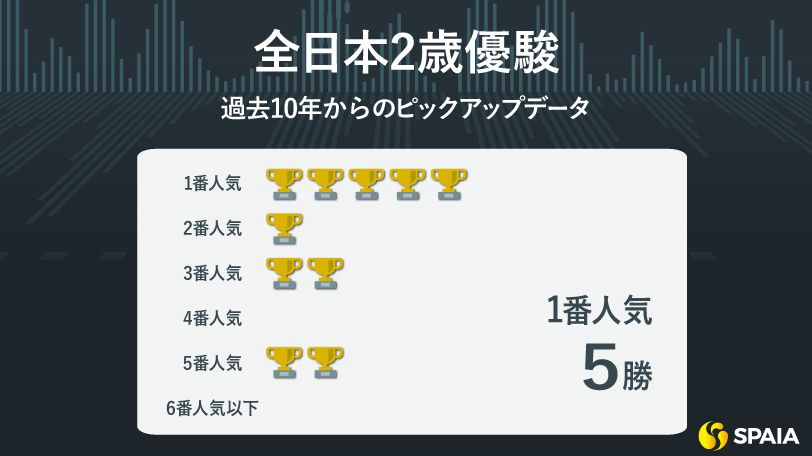 【全日本2歳優駿】前走「東京コースで1着」は複勝率63.6%　ナチュラルライズが無傷3連勝でJpnⅠ獲りへ