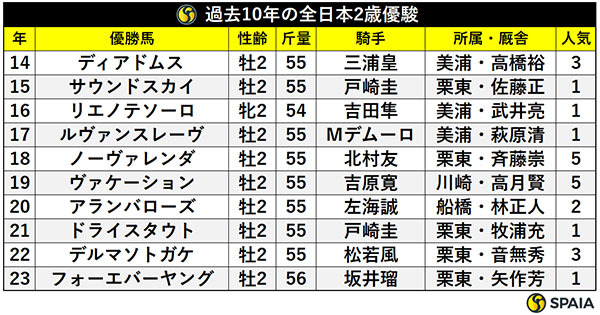 過去10年の全日本2歳優駿,ⒸSPAIA