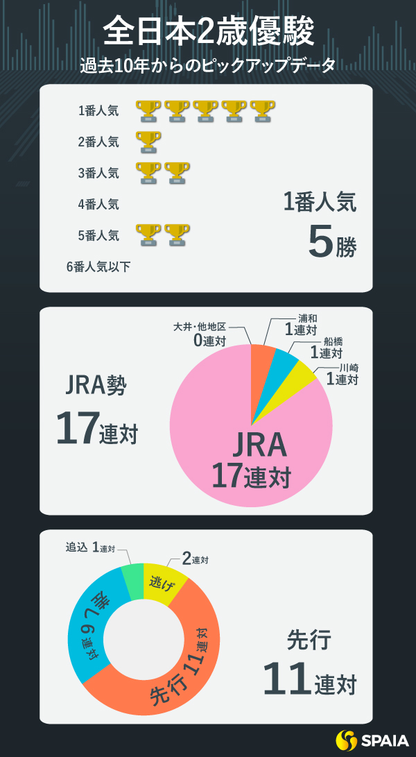 全日本2歳優駿、過去10年からのピックアップデータ,ⒸSPAIA