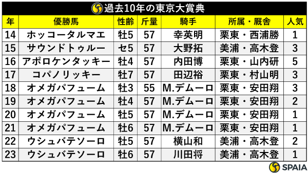 過去10年の東京大賞典,ⒸSPAIA