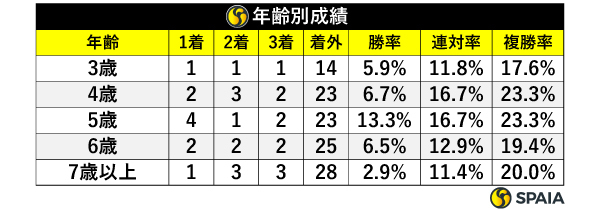 年齢別成績,ⒸSPAIA