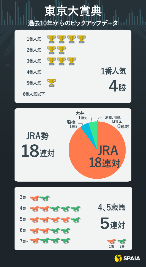 2024年東京大賞典のデータ,ⒸSPAIA