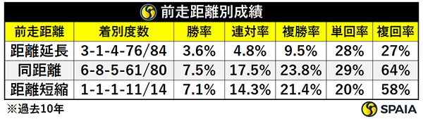 前走距離別成績（過去10年）,ⒸSPAIA