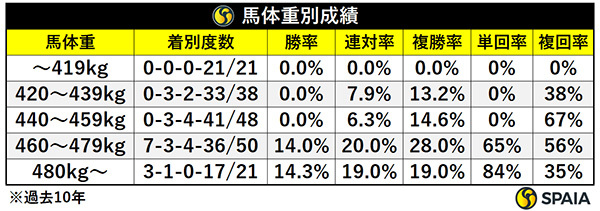 馬体重別成績（過去10年）,ⒸSPAIA