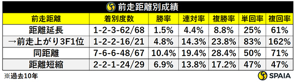 前走距離別成績（過去10年）,ⒸSPAIA