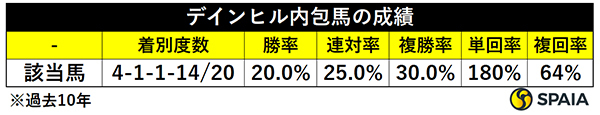 デインヒル内包馬の成績（過去10年）,ⒸSPAIA