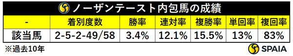 ノーザンテースト内包馬の成績（過去10年）,ⒸSPAIA