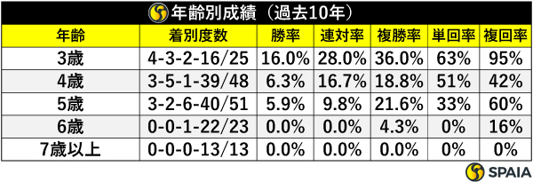 年齢別成績（過去10年）,ⒸSPAIA