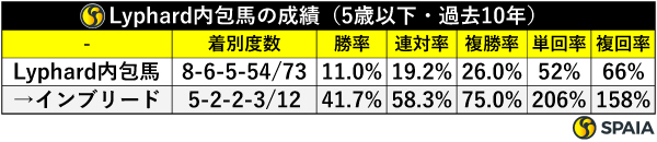 血統別成績（5歳以下・過去10年）,ⒸSPAIA