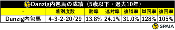 Danzig内包馬の成績（5歳以下・過去10年）,ⒸSPAIA