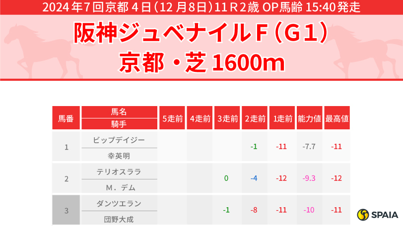 【阪神JF】ロングラン開催で外からの差しが生きる　末脚鋭いコートアリシアンとカワキタマナレアが有力