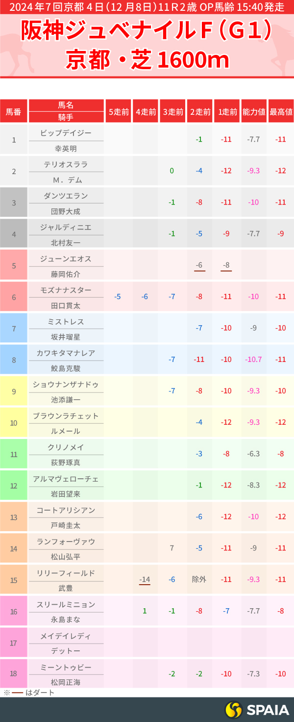 2024年阪神ジュベナイルフィリーズのPP指数一覧,ⒸSPAIA