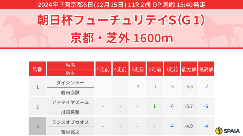 【朝日杯FS】ミュージアムマイルが最有力　消耗度少ないアドマイヤズーム、外差しで面白いタイセイカレントも期待