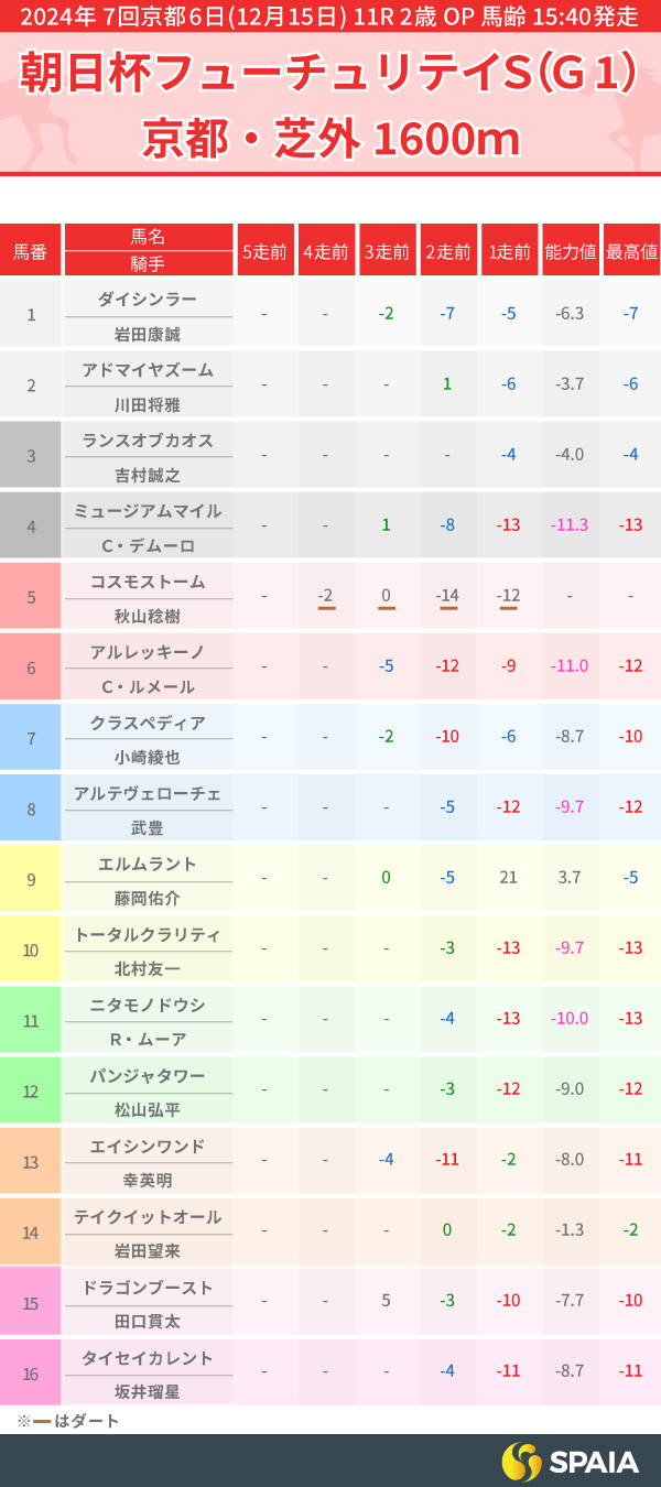 2024年朝日杯FSのPP指数一覧,ⒸSPAIA