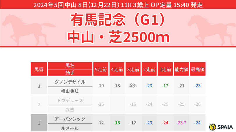 【有馬記念】距離延長で前進見込めるプログノーシスを推奨　押さえておきたいベラジオオペラとレガレイラ