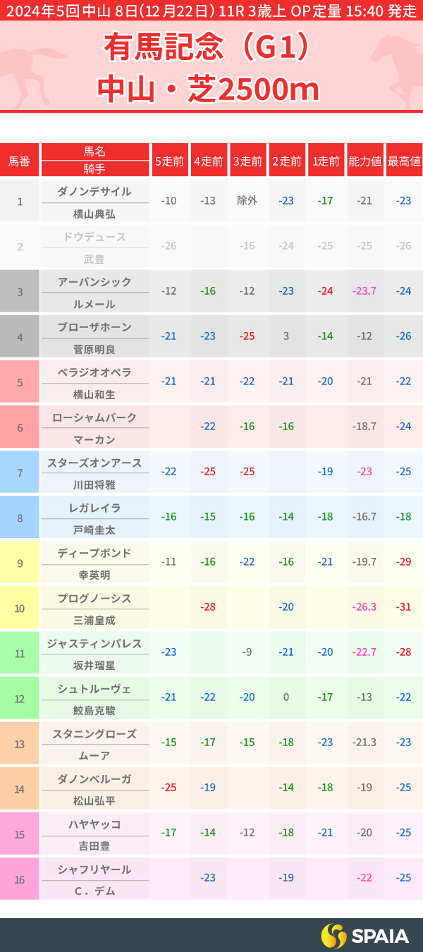 2024年有馬記念のPP指数一覧,ⒸSPAIA