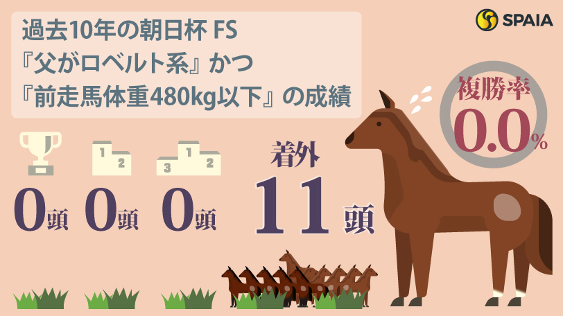 【朝日杯FS】アルテヴェローチェとアルレッキーノは消し　ハイブリッド式消去法