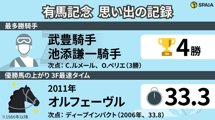 【有馬記念】三冠馬オルフェーヴルが上がり33.3の豪脚でグランプリ初制覇　暮れの大一番を「記録で振り返る」