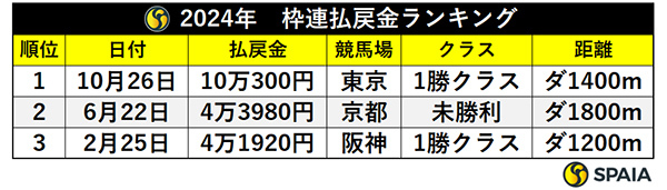 2024年　枠連払戻金ランキング