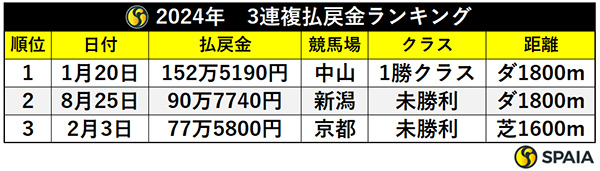 2024年　3連複払戻金ランキング